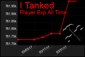 Total Graph of I Tanked