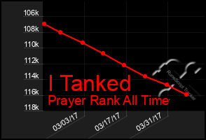 Total Graph of I Tanked