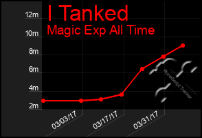 Total Graph of I Tanked