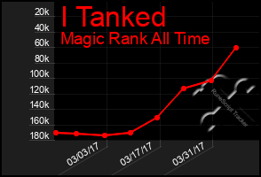 Total Graph of I Tanked