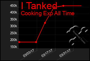 Total Graph of I Tanked