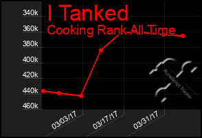 Total Graph of I Tanked