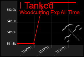 Total Graph of I Tanked