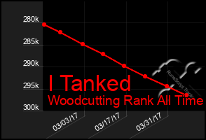 Total Graph of I Tanked