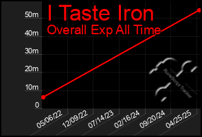 Total Graph of I Taste Iron