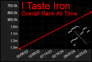 Total Graph of I Taste Iron
