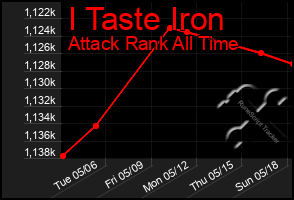 Total Graph of I Taste Iron