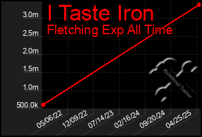 Total Graph of I Taste Iron