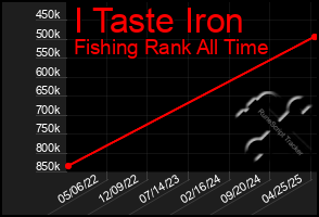 Total Graph of I Taste Iron