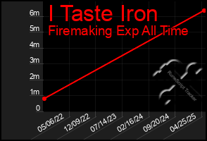 Total Graph of I Taste Iron