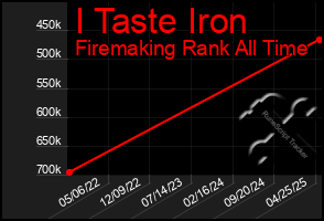 Total Graph of I Taste Iron