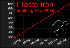 Total Graph of I Taste Iron