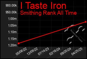 Total Graph of I Taste Iron