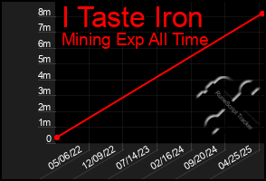 Total Graph of I Taste Iron