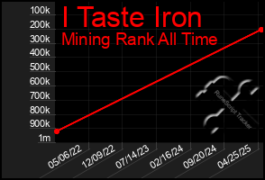 Total Graph of I Taste Iron