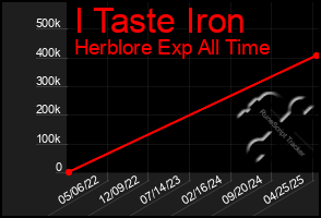 Total Graph of I Taste Iron
