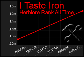 Total Graph of I Taste Iron