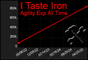Total Graph of I Taste Iron