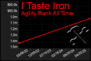 Total Graph of I Taste Iron