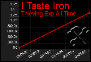 Total Graph of I Taste Iron