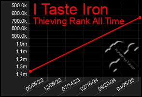 Total Graph of I Taste Iron