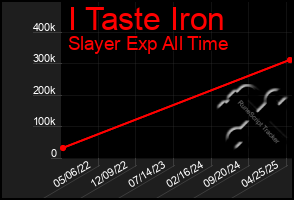 Total Graph of I Taste Iron