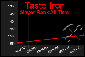 Total Graph of I Taste Iron
