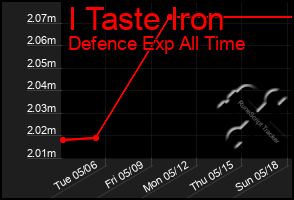 Total Graph of I Taste Iron