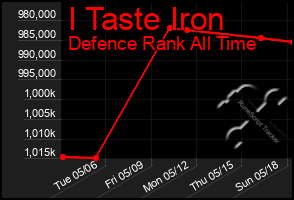 Total Graph of I Taste Iron