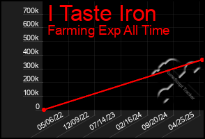 Total Graph of I Taste Iron