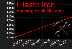 Total Graph of I Taste Iron