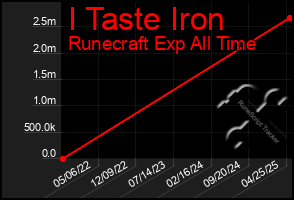 Total Graph of I Taste Iron