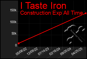 Total Graph of I Taste Iron