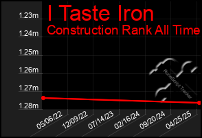 Total Graph of I Taste Iron