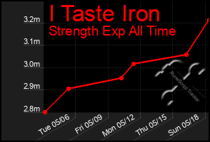 Total Graph of I Taste Iron