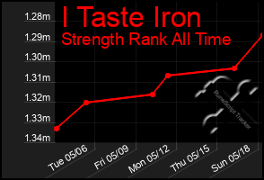 Total Graph of I Taste Iron