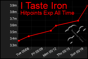 Total Graph of I Taste Iron