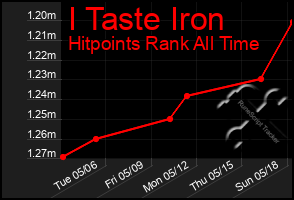 Total Graph of I Taste Iron
