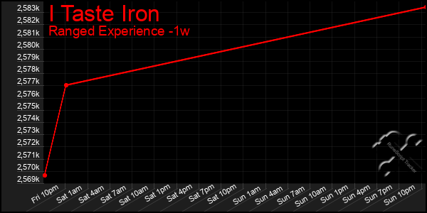 Last 7 Days Graph of I Taste Iron