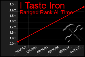 Total Graph of I Taste Iron