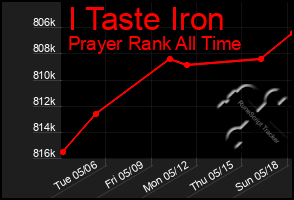 Total Graph of I Taste Iron