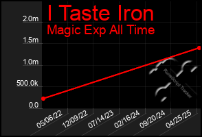 Total Graph of I Taste Iron