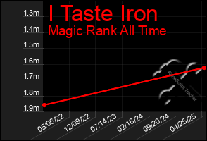 Total Graph of I Taste Iron