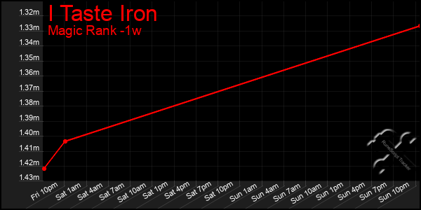Last 7 Days Graph of I Taste Iron