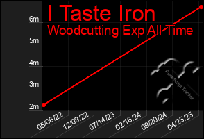 Total Graph of I Taste Iron