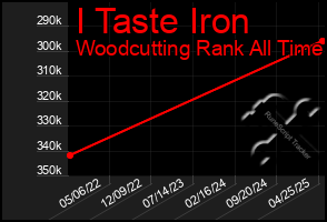 Total Graph of I Taste Iron