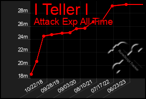 Total Graph of I Teller I