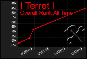 Total Graph of I Terret I