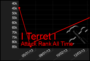 Total Graph of I Terret I