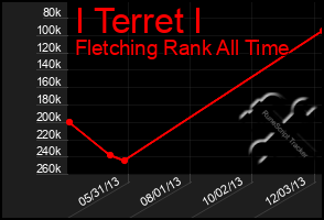 Total Graph of I Terret I